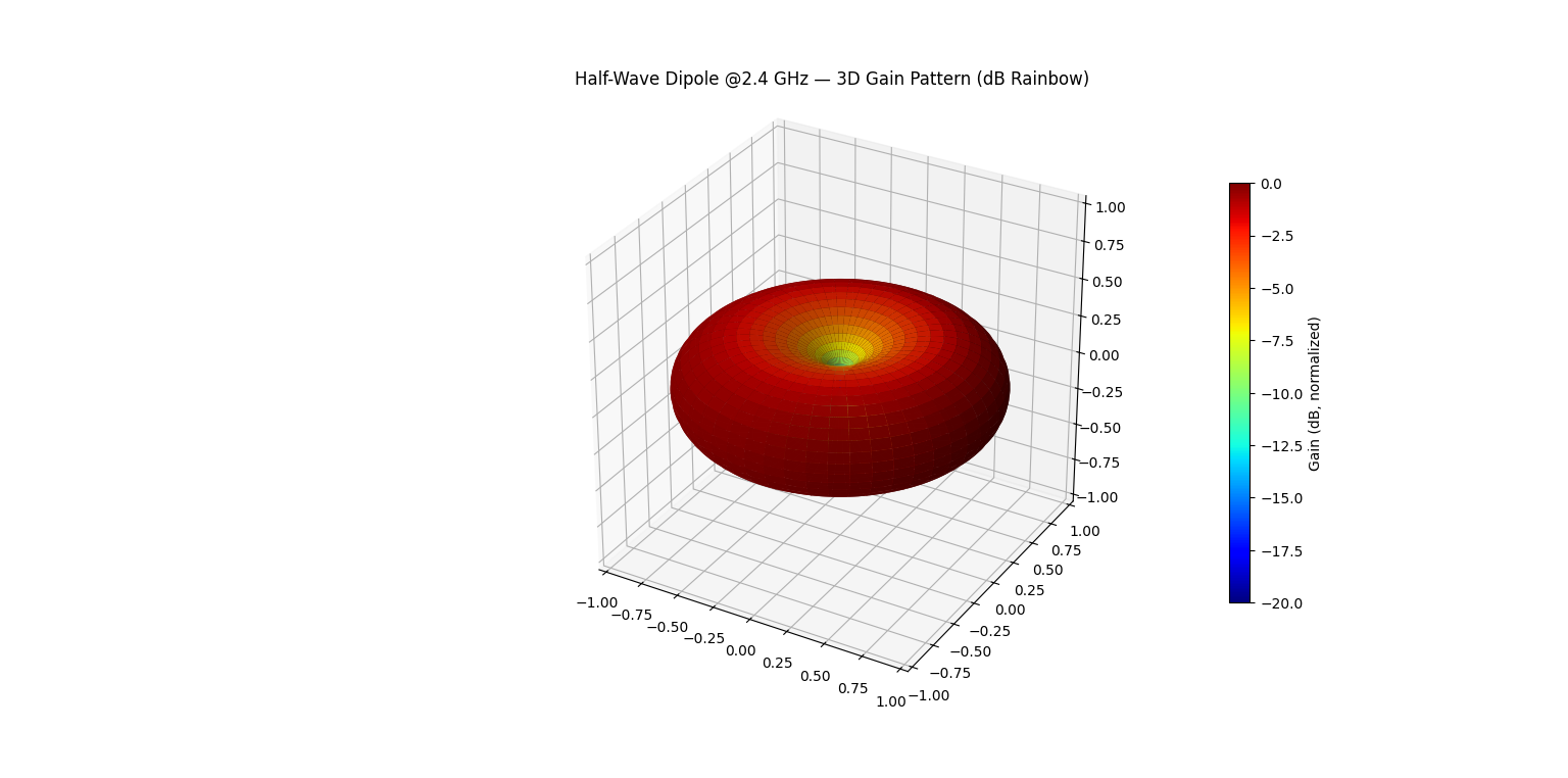 Dipole Radiation Pattern