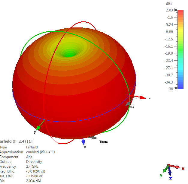 Dipole Radiation Pattern
