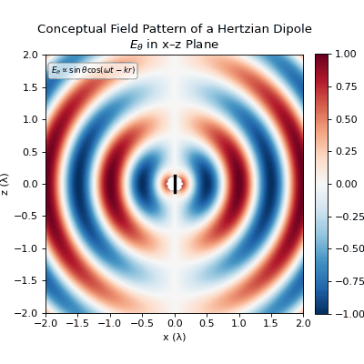 Fields expanding from a guiding structure into free space