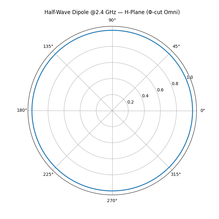 Dipole Radiation Pattern