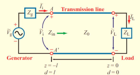 Basic transmission line: source, line (Z0), and load ZL