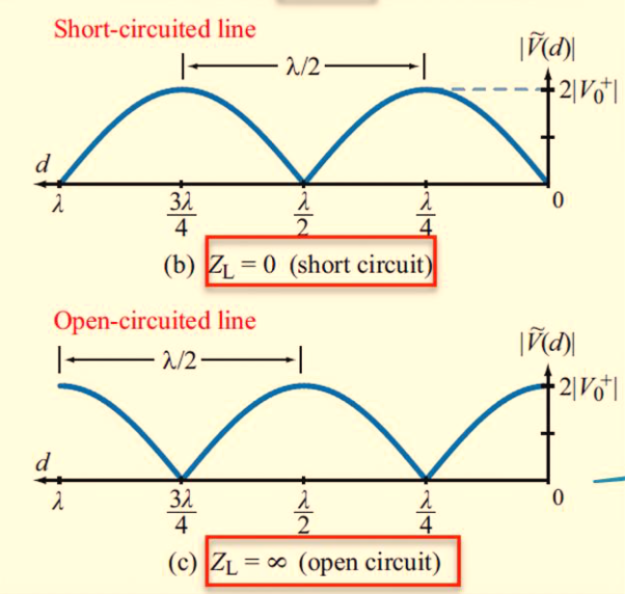 Basic transmission line: source, line (Z0), and load ZL