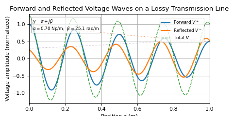 Basic transmission line: source, line (Z0), and load ZL