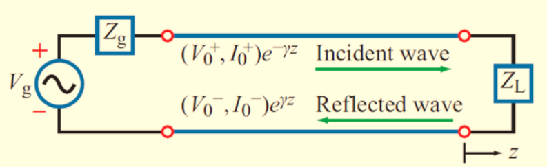 Basic transmission line: source, line (Z0), and load ZL
