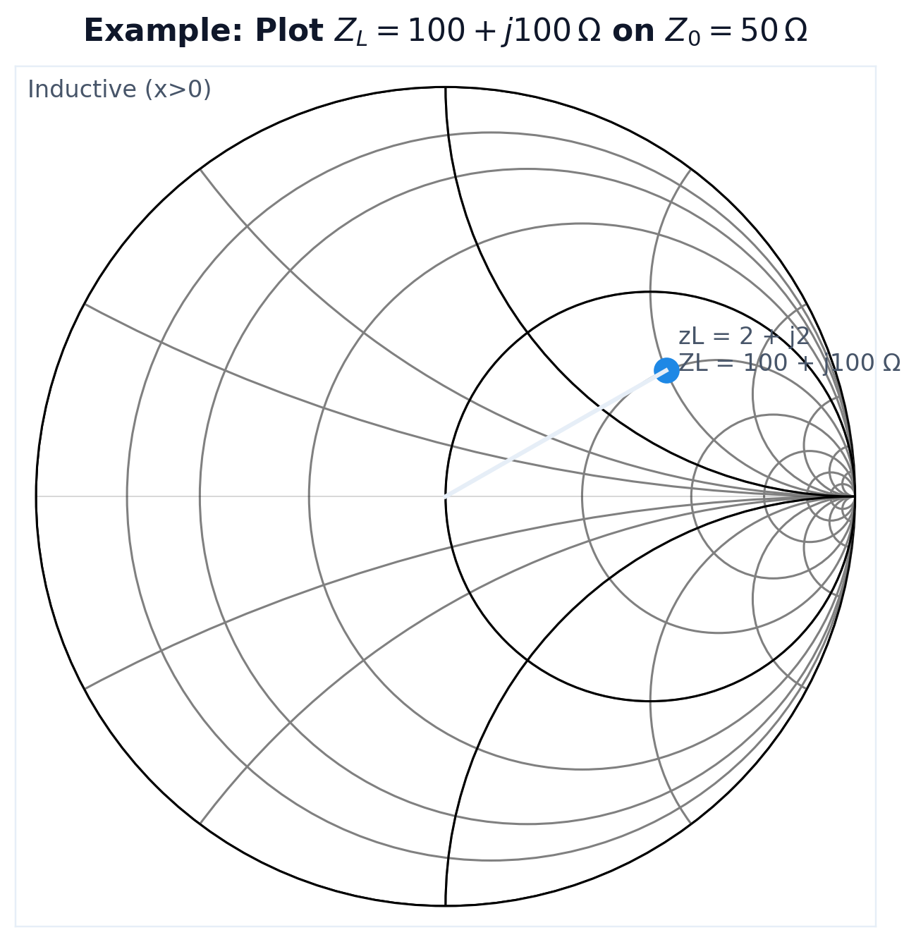 Example: 100 + j100 on Smith chart - RFInside